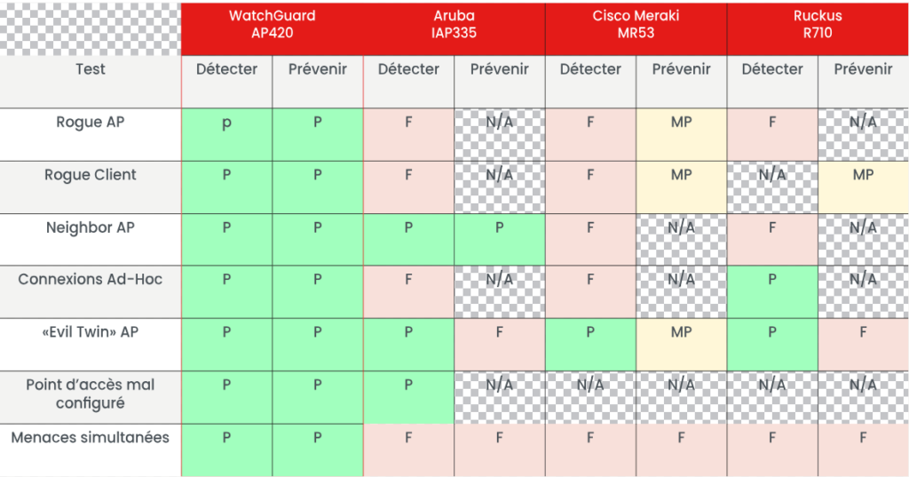 Comparatif protection wifi