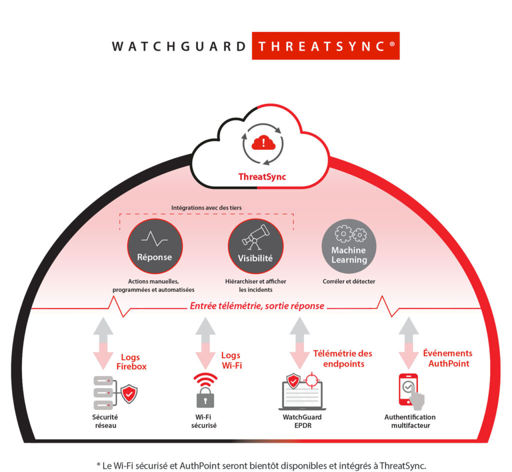 Watchguard threatsync schéma