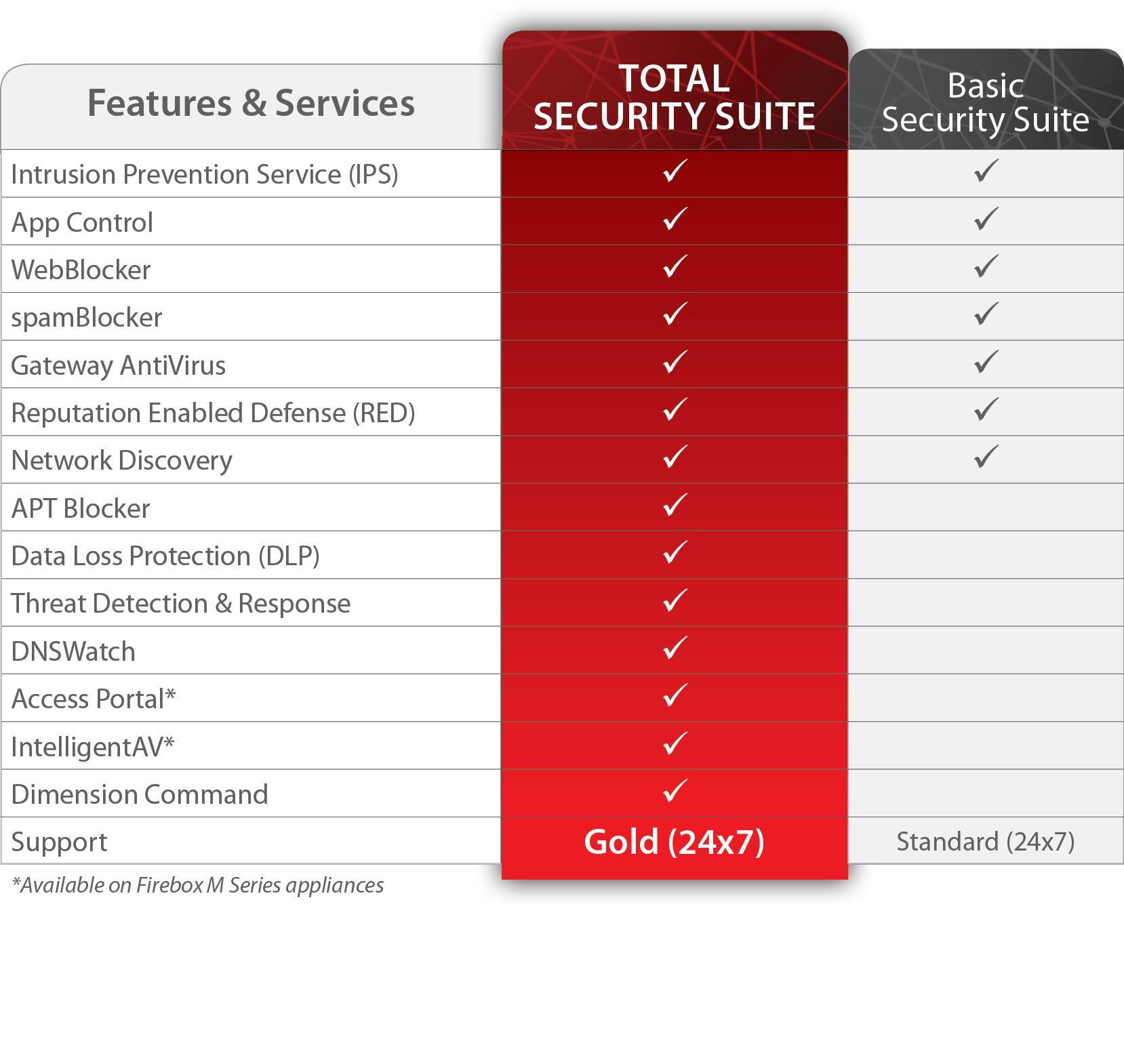 Appliance WatchGuard