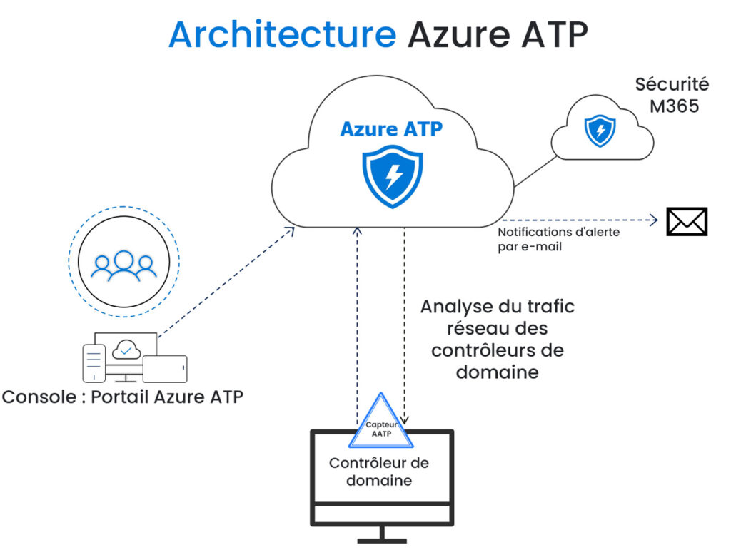 Architecture Azure ATP