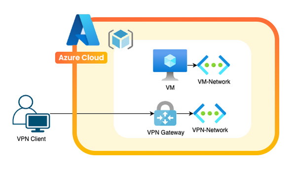 Schema Azure Cloud