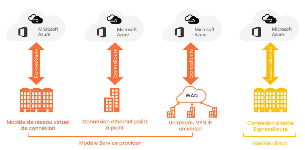 Options de connexion ExpressRoute