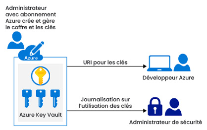 Azure Key Vault