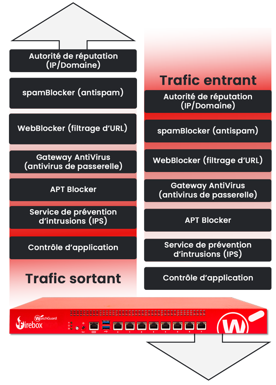 Bénéfices Directes de WatchGuard