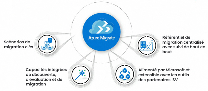 Schema azure migrat