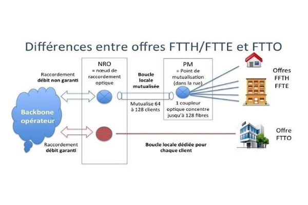 Les différences FTTH et FTTO