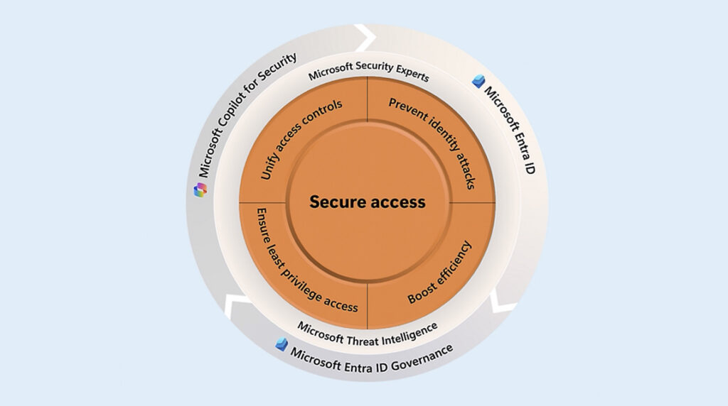 Gestion identité et accès - Microsoft 365