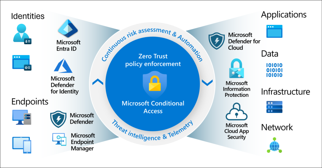 Politique Zero Trust Microsoft Defender