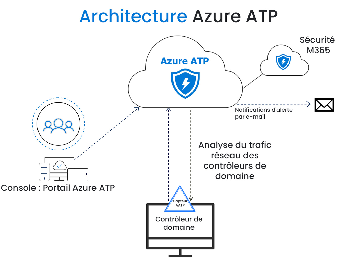 Azure Advanced Threat Protection