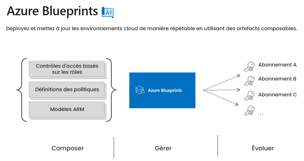 Azure Blueprints