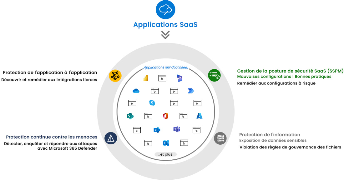 Microsoft Defender - Sécurité des Applications SaaS