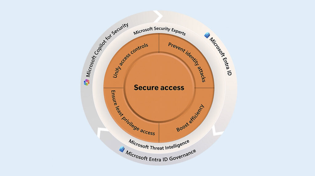 Gestion identités et accès - Microsoft 365