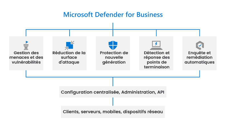 Microsoft Defender - Overview