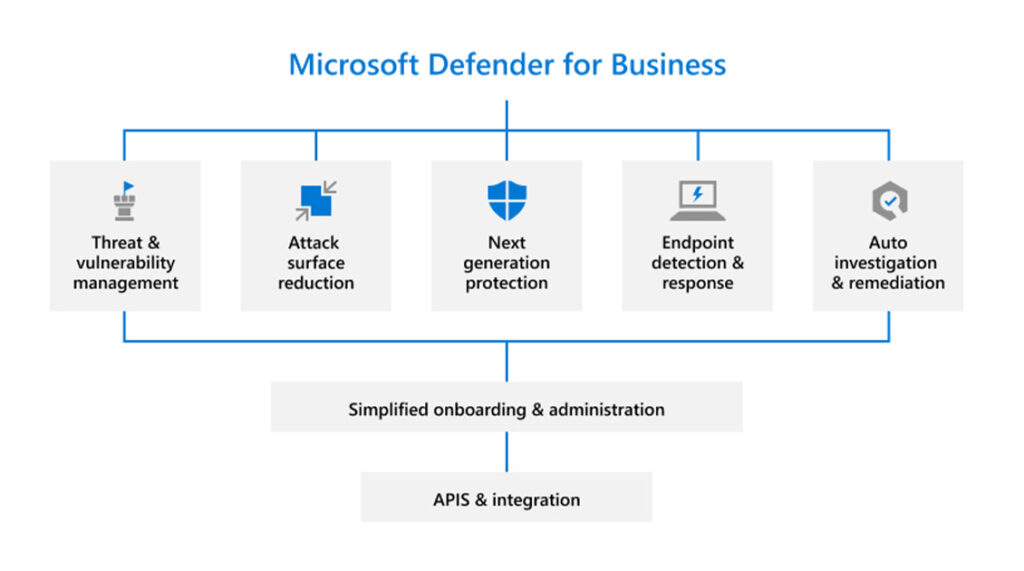 Simplified Integration of Microsoft Defender