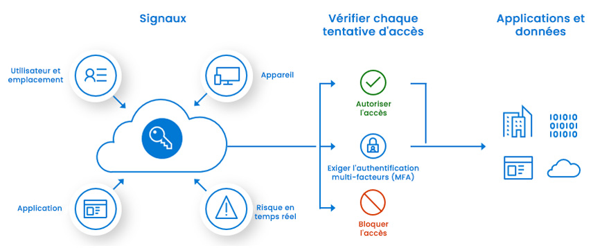 Sécurité des identités - MFA - Entra ID