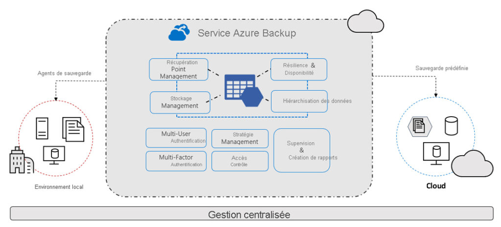 Qu'est-ce qu'Azure Backup ?