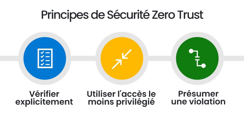 Les piliers du Zero Trust dans Microsoft Defender