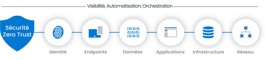 Zero Trust - Éléments de sécurité