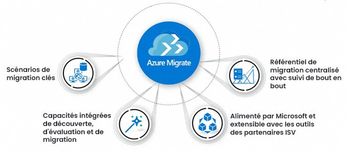 Microsoft Azure Migrate