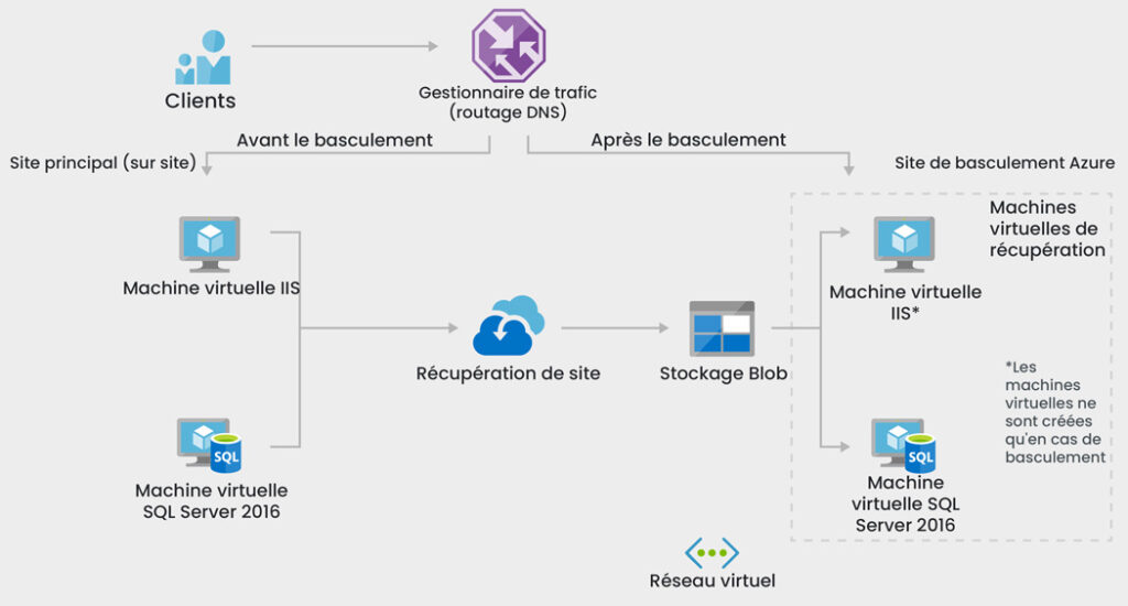 Reprise d'activité des PME avec Azure Site Recovery