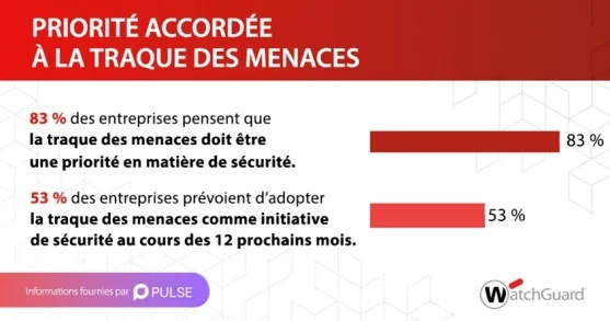 Priorités des Threat Hunting - WatchGuard