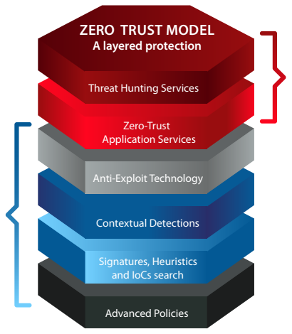 Modèle de Zero Trust