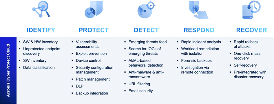 5 points clés d'Acronis Cyber Protect Cloud