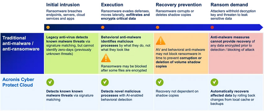 Acronis Cyber Protect Cloud Vs Anti Malware