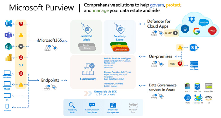 Intégration de Microsoft Purview