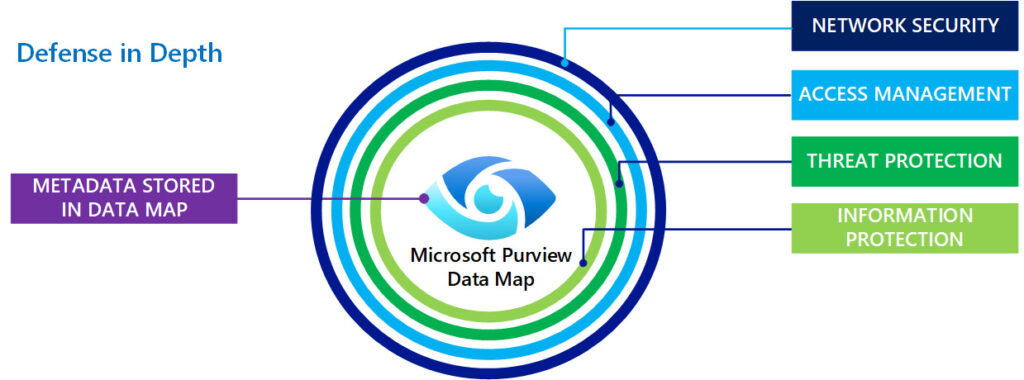 Microsoft Purview & Data Mapping