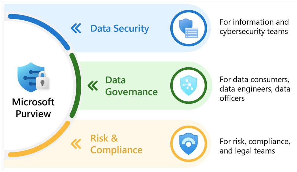 Les domaines de compétence de Microsoft Purview