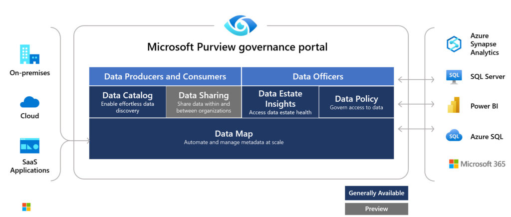 Vue d'ensemble de Microsoft Purview